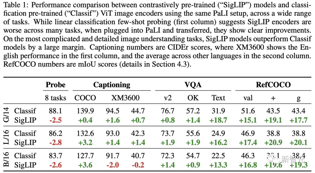 1/10体量达到SOTA!谷歌发布5B参数视觉语言模型PaLI-3,更小更快却更强