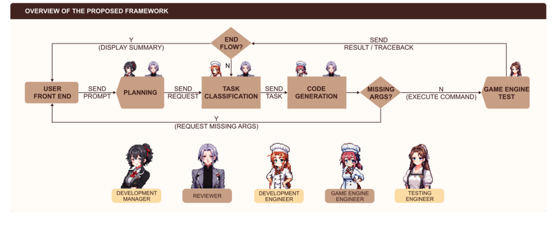 GameGPT进军游戏制作!全自动生成游戏,时间可缩百倍