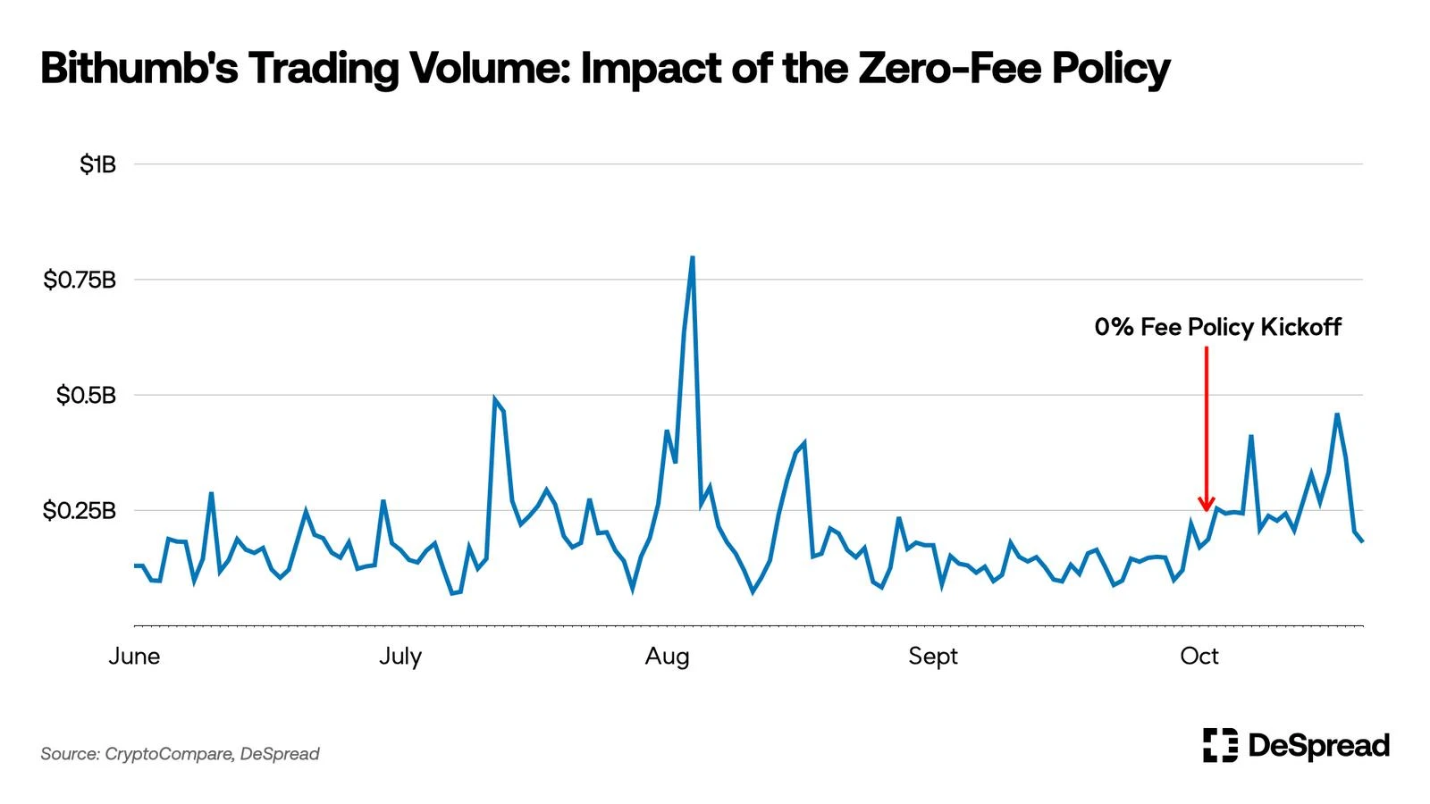 DeSpread Research:数据解读韩国CEX和投资者行为