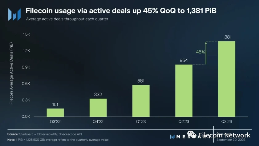 Messari报告:Filecoin 2023年三季度状态报告