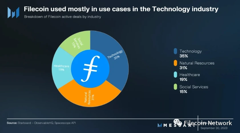 Messari报告:Filecoin 2023年三季度状态报告
