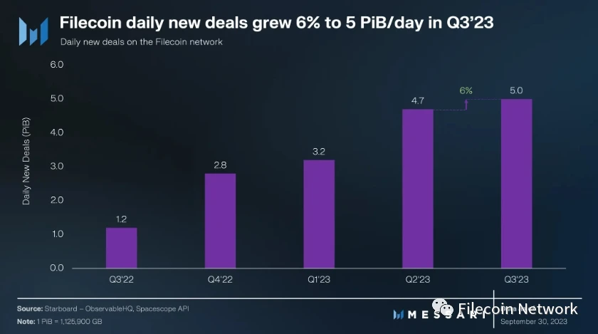 Messari报告:Filecoin 2023年三季度状态报告