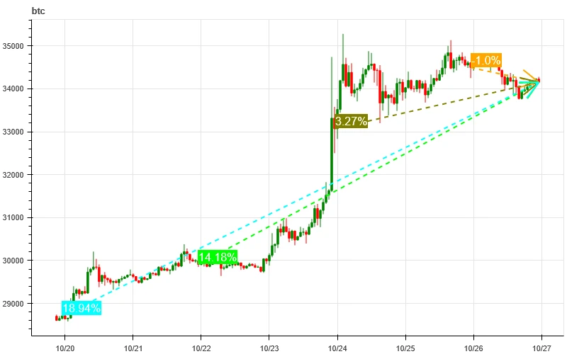 加密市场情绪研究报告(10.20–10.27):交易情绪高涨,行情一触即发