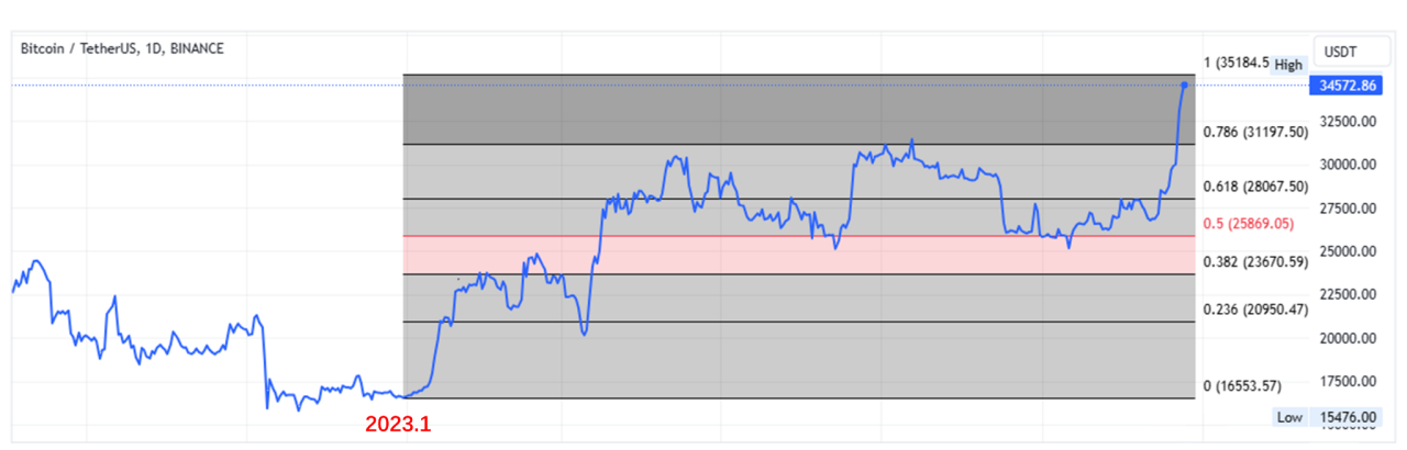 BTC暴涨,仅仅是因为ETF?