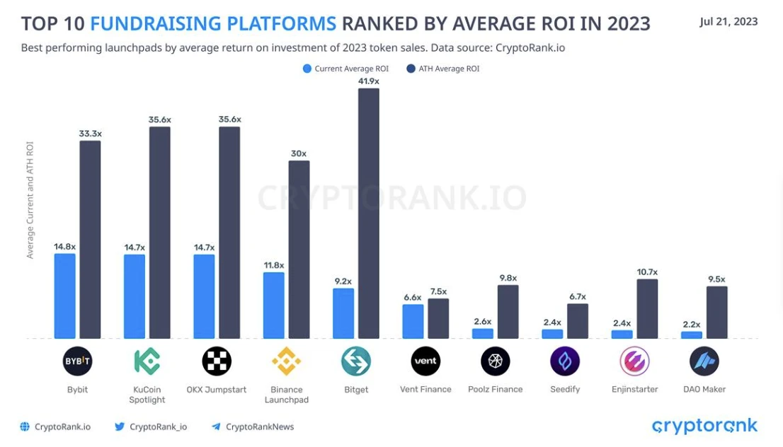 一文读懂Bitget Launchpad新项目T2T2:Web2产品体验的链上任务平台