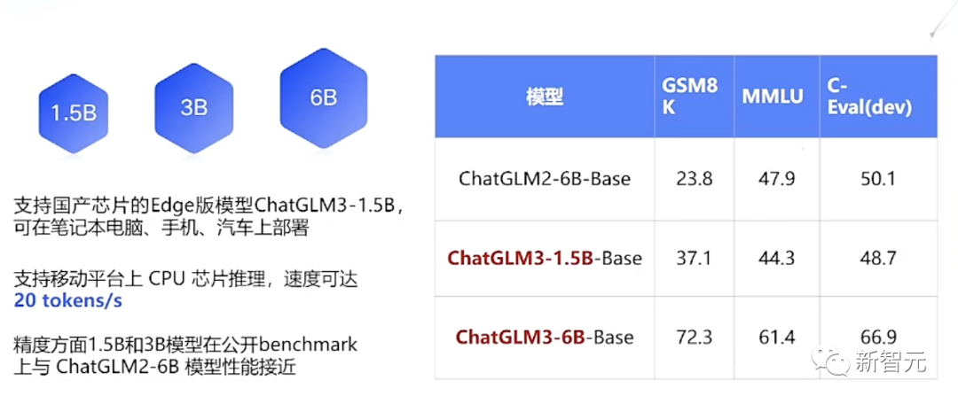 清华系ChatGLM3现场怼脸演示!多模态直逼GPT-4V,国产Code Interpreter来了