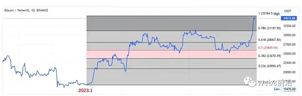 BTC 暴涨:推动涨势的因素有哪些