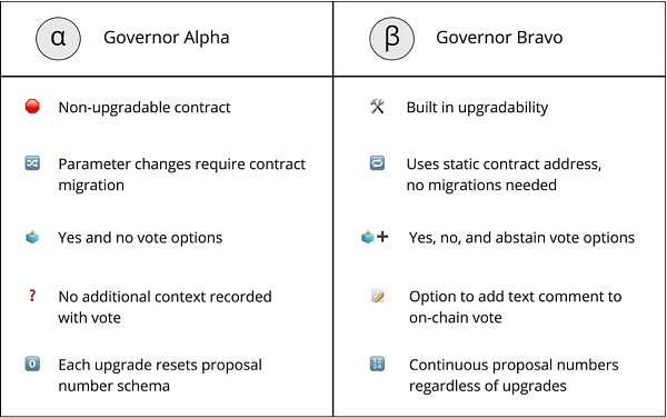 治理合约:去中心化自治的力量