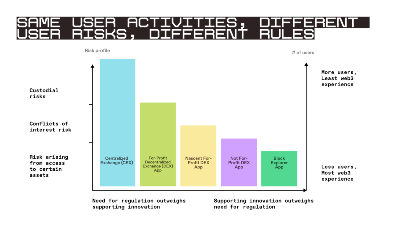 a16z评美国Web3监管:监管形势要乐观得多