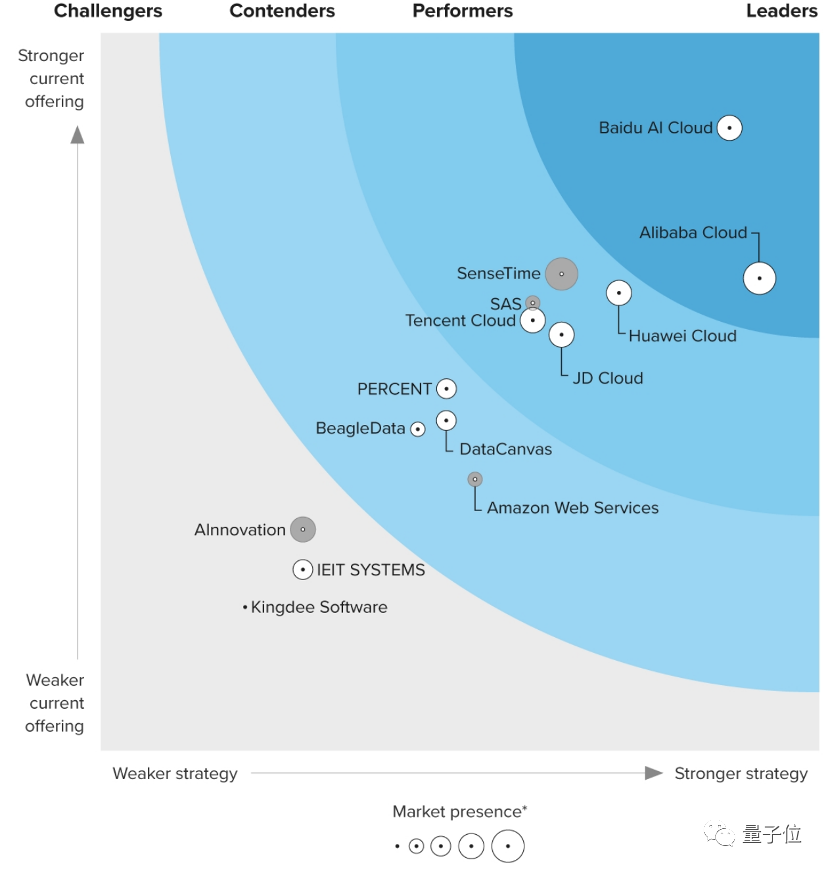 中国 AI 平台最新格局出炉!百度综合得分第一,第二梯队竞争激烈,大模型加速云厂商进化