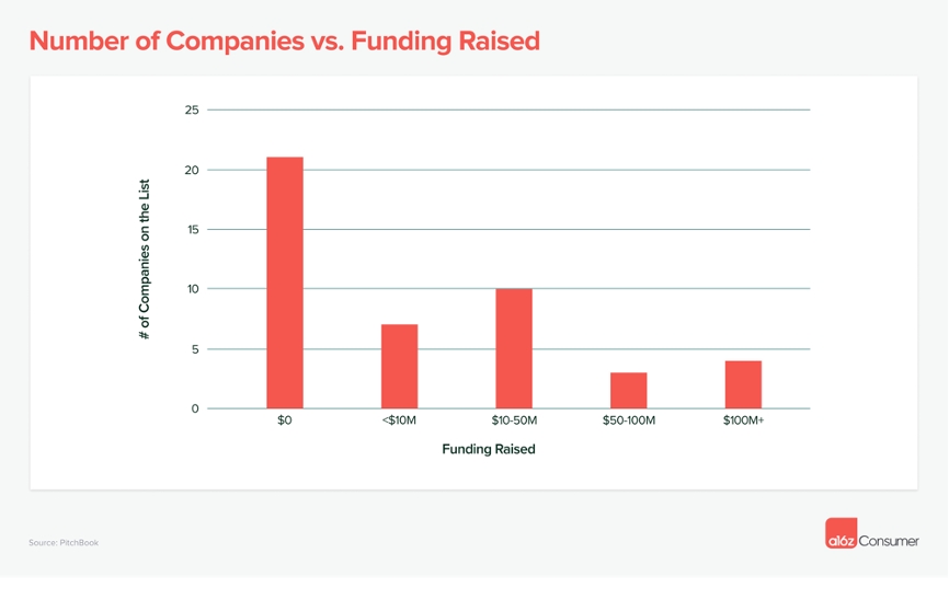 a16z 发布:消费者使用生成式 AI 现状分析