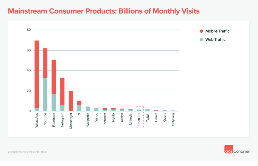 a16z 发布:消费者使用生成式 AI 现状分析
