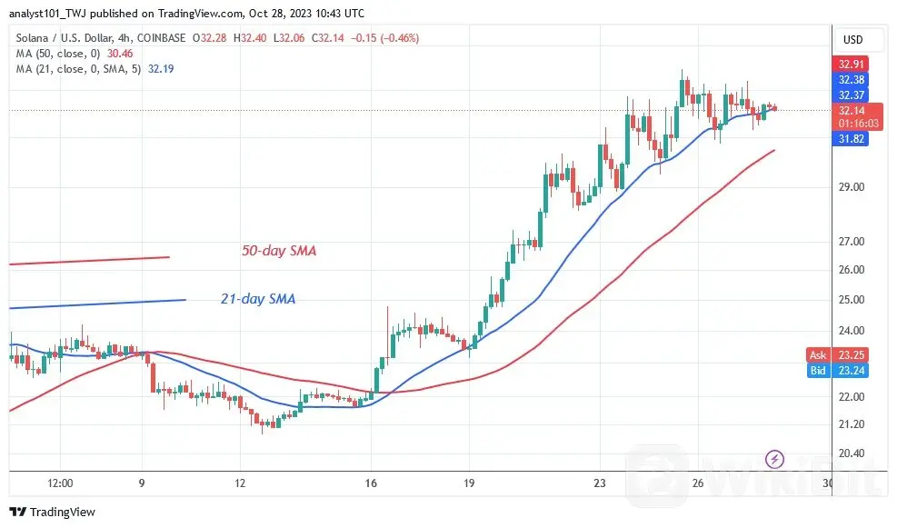 Solana 因恢复看跌而跌破 34 美元而动摇