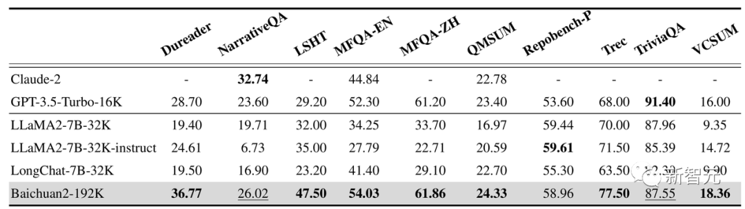 刚刚,百川智能Baichuan2-192K发布,上下文窗口全球最长!一次读完《三体》,拿下7个SOTA