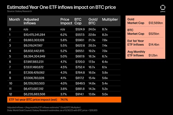 估算现货比特币ETF上市后的价格冲击