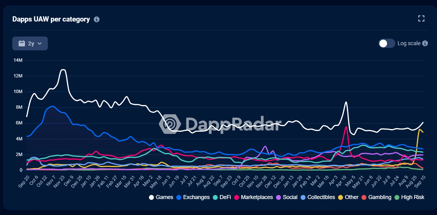 MVC研报:沉寂已久的链游赛道,游戏平台会带来下一个Alpha吗?