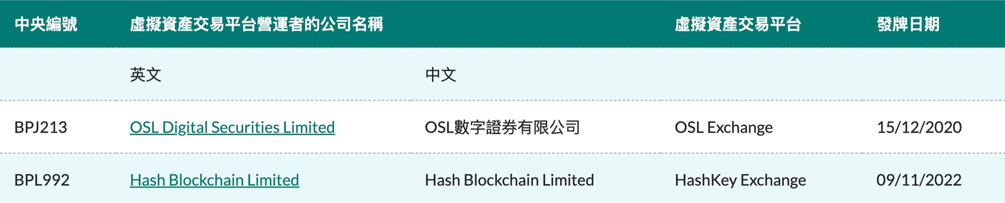 一文理清香港证监会“覆盖”下的虚拟资产交易所背景:2 家已持牌 + 5 家申请中