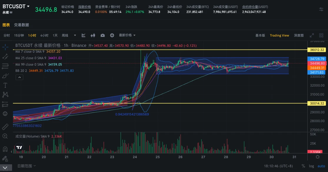 SignalPlus波动率专栏(20231030):IV大幅回升,本周迎来重磅数据发布