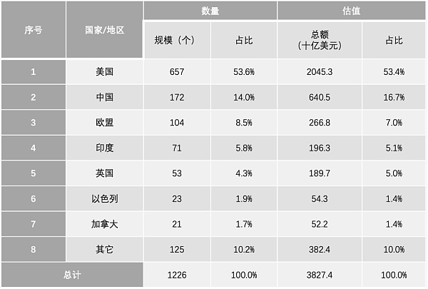 关于独角兽的八个判断和结论