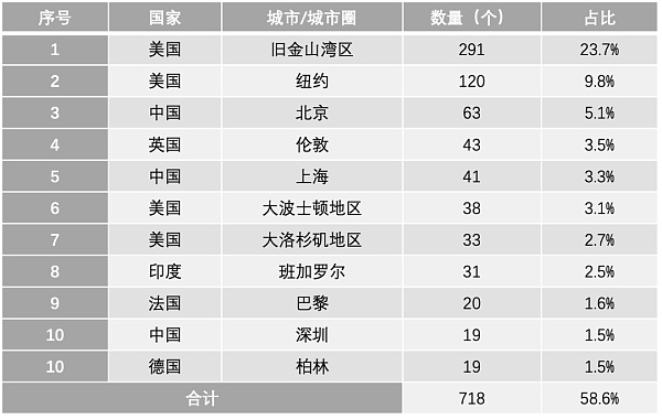 关于独角兽的八个判断和结论