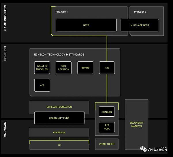 沉寂已久的链游赛道 游戏平台会带来下一个Alpha吗?