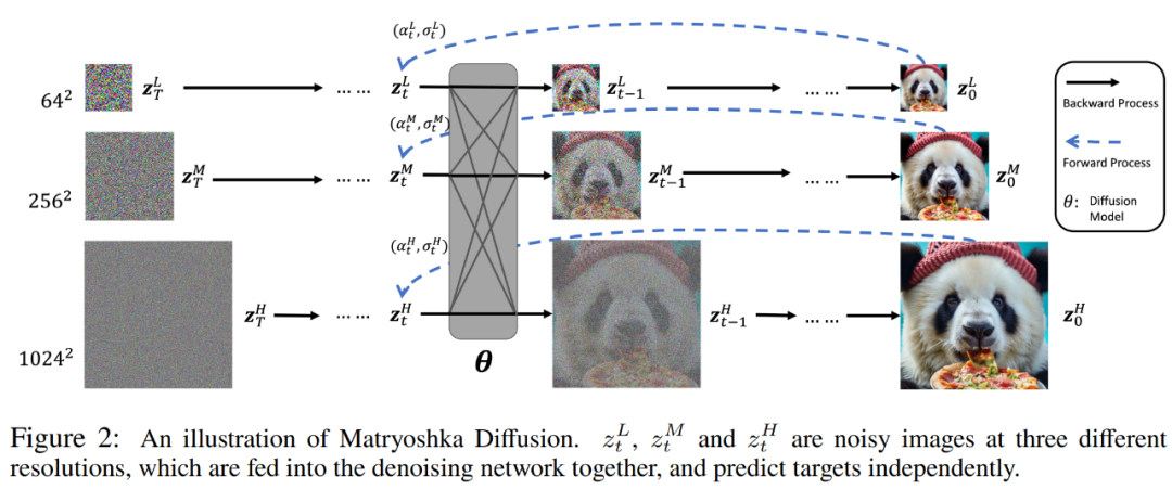 苹果文生图大模型亮相:俄罗斯套娃式扩散,支持1024x1024分辨率