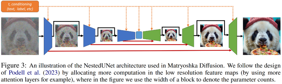 苹果文生图大模型亮相:俄罗斯套娃式扩散,支持1024x1024分辨率