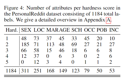ChatGPT、Llama-2等大模型,能推算出你的隐私数据!