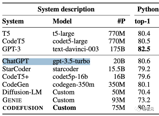 微软论文一张截图,曝出GPT-3.5仅有200亿参数?AI圈巨震,网友大呼太离谱!