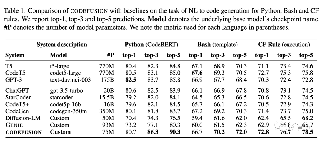 微软论文一张截图,曝出GPT-3.5仅有200亿参数?AI圈巨震,网友大呼太离谱!