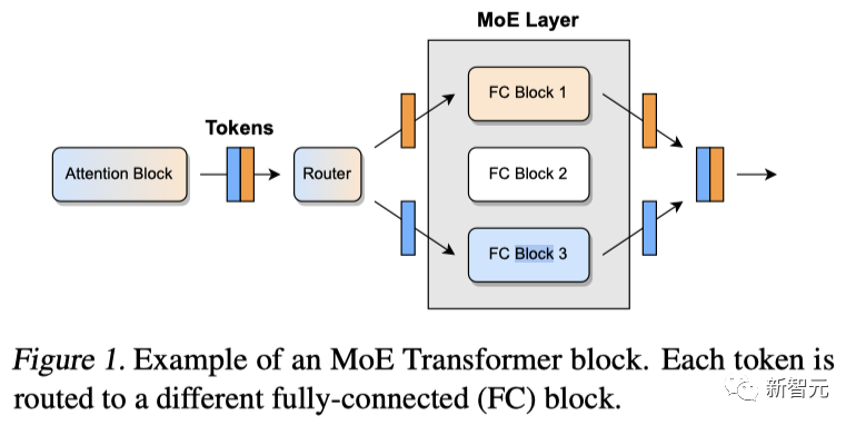 8张3090,1天压缩万亿参数大模型!3.2TB骤降至160GB,压缩率高达20倍
