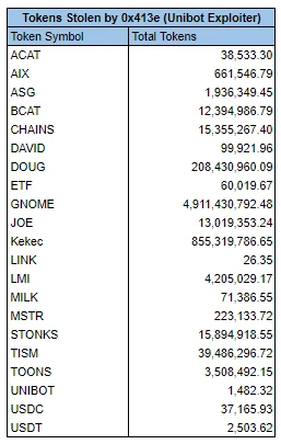 Unibot遭攻击损失超50万美元,TG BOT安全性遭受质疑