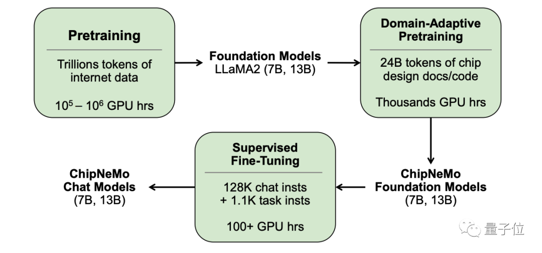 英伟达发布大语言模型,专攻辅助芯片设计