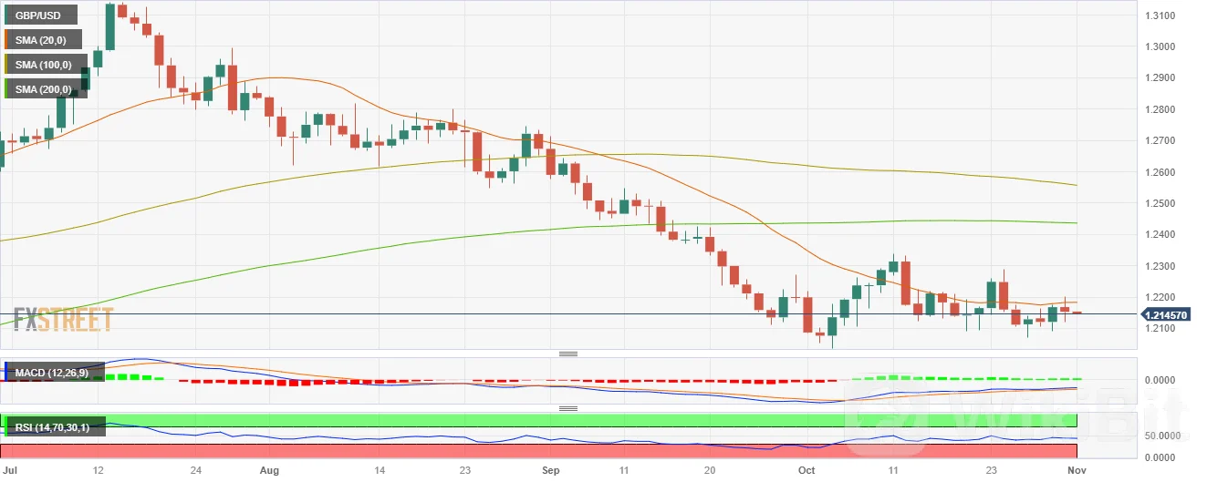 英镑/美元未能守住20日均线,关注英国央行和美联储