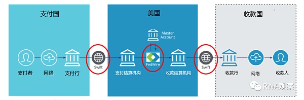 美帝的阳谋?详解美联储和Swift的代币化方案