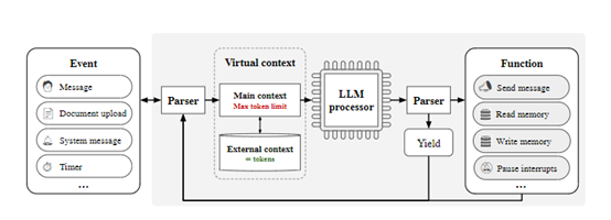 无限上下文,多级内存管理!突破ChatGPT等大语言模型上下文限制