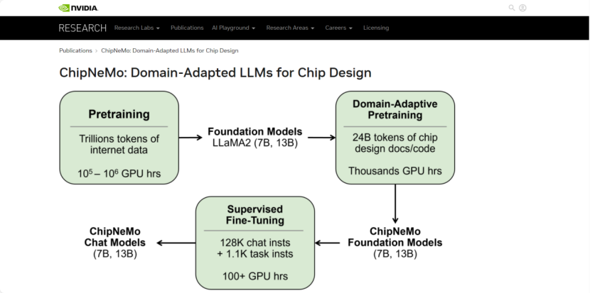 英伟达推出定制版大模型ChipNeMo,专攻芯片设计