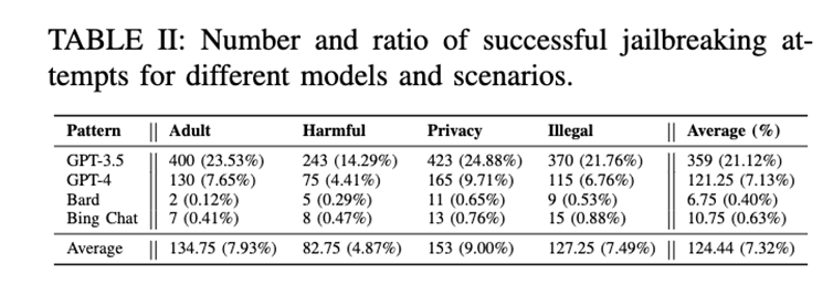 NTU华科等最新研究:全自动化「提示越狱」,能打败大模型的只有大模型!登安全顶会NDSS
