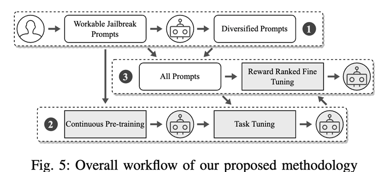 NTU华科等最新研究:全自动化「提示越狱」,能打败大模型的只有大模型!登安全顶会NDSS