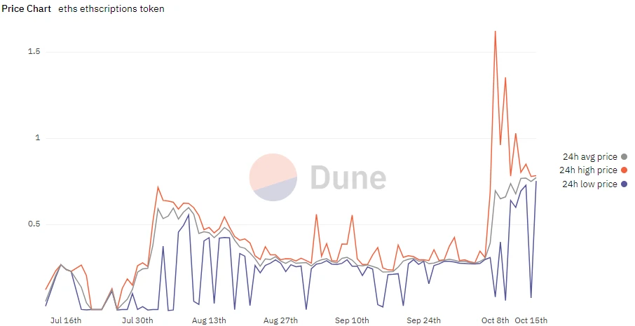 L2新叙事?一文带你了解以太坊铭文