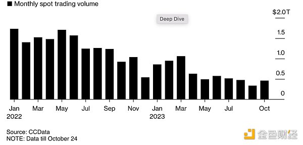 FTX暴雷一年后的加密做市商们:Wintermute保持盈利,GSR裁员