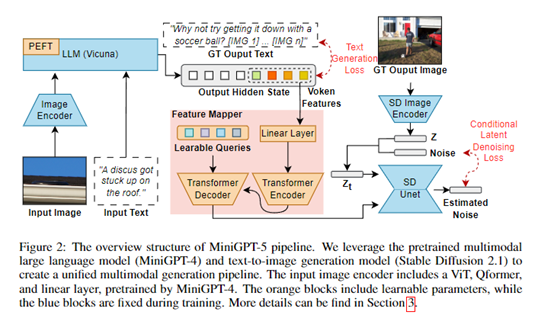 突破性技术!开源多模态模型—MiniGPT-5