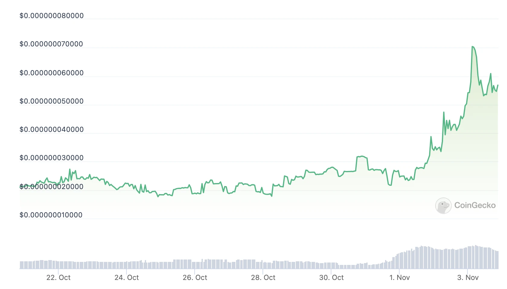 历时半年完成铸造,sats迎来高光时刻