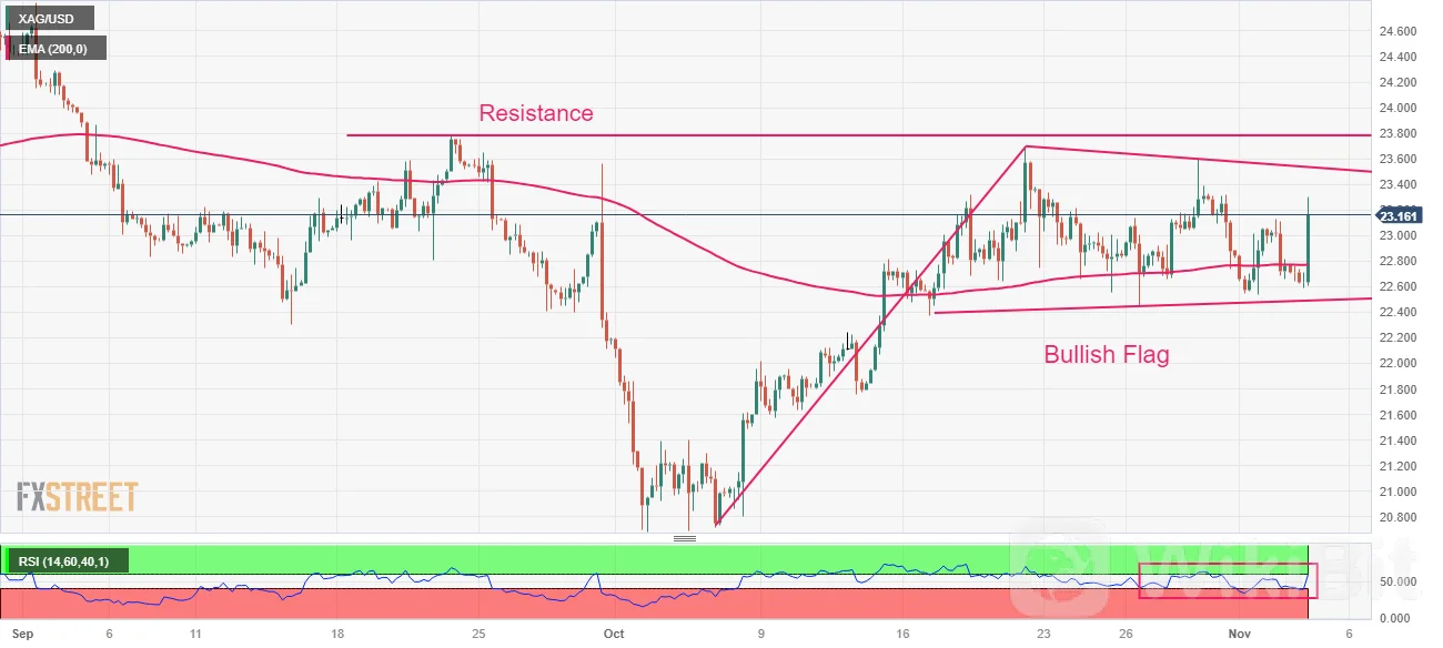由于就业数据、服务业 PMI 低迷,XAG/美元突破 23 美元