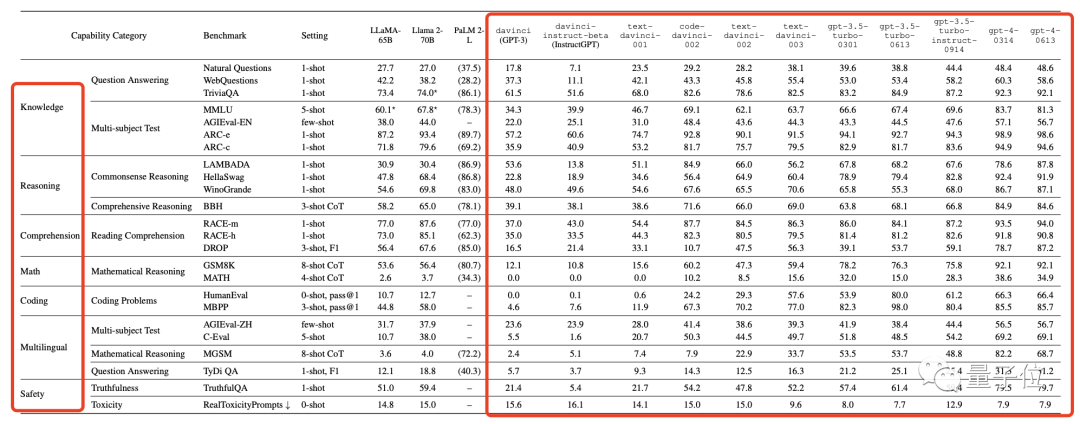 字节“开盒”OpenAI所有大模型,揭秘GPT-3到GPT-4进化路径!把李沐都炸出来了