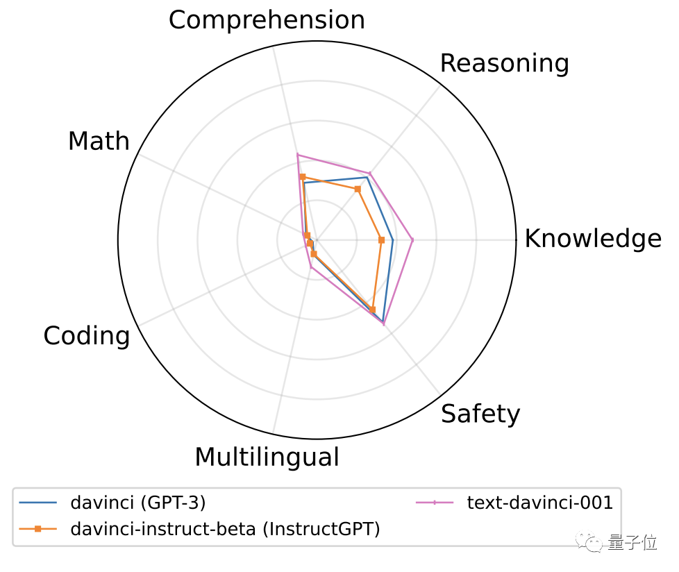 字节“开盒”OpenAI所有大模型,揭秘GPT-3到GPT-4进化路径!把李沐都炸出来了