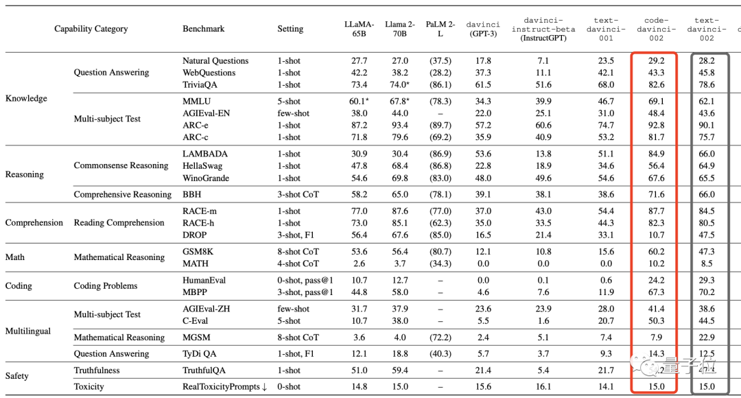 字节“开盒”OpenAI所有大模型,揭秘GPT-3到GPT-4进化路径!把李沐都炸出来了