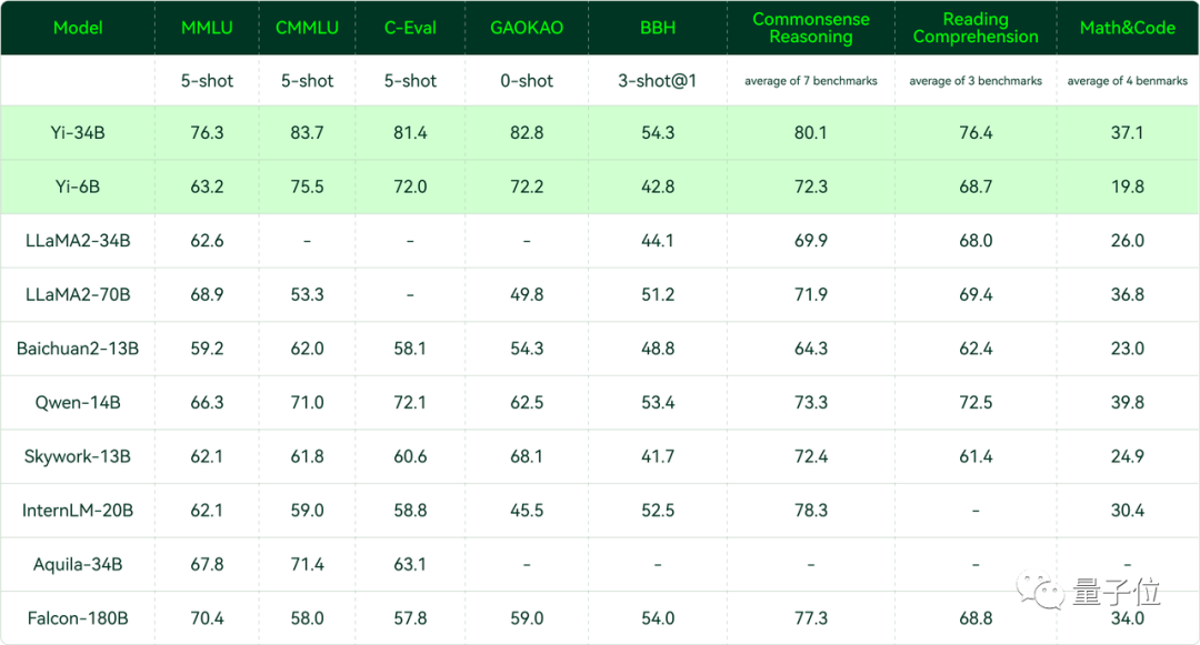 最强开源大模型易主?李开复率队问鼎全球多项榜单,40万文本处理破纪录