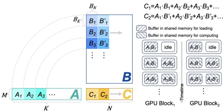 GPU推理提速4倍,256K上下文全球最长:无问芯穹刷新大模型优化记录