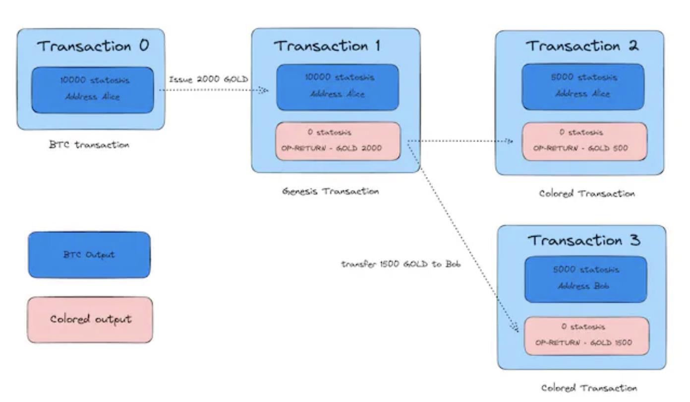 链下转移:比特币资产协议的演进之路